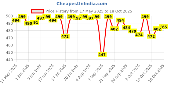 flipkart.com flamebird Medium 24 L Laptop Backpack Apex Backpack flamebird Price History Graph from 17 May 2025 to 18 Oct 2025