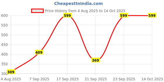 flipkart.com f gear Medium 24 L Laptop Backpack Bold Black f gear Price History Graph from 4 Aug 2025 to 14 Oct 2025
