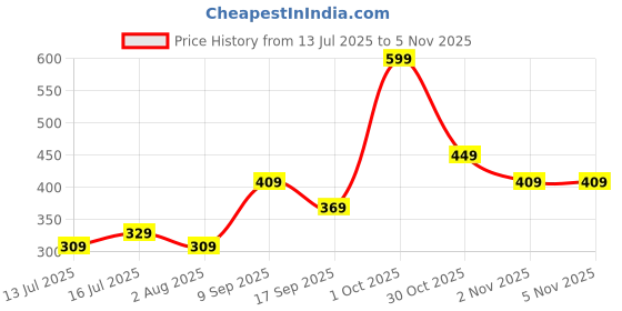 flipkart.com f gear Medium 24 L Laptop Backpack Bold Grey f gear Price History Graph from 13 Jul 2025 to 4 Nov 2025