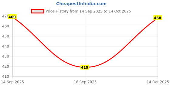 flipkart.com hp Medium 24 L Laptop Backpack Dynamic Casual Bag/Daypack/Travel Backpack/College Bag For Men/Women(7003_9) hp Price History Graph from 14 Sep 2025 to 14 Oct 2025