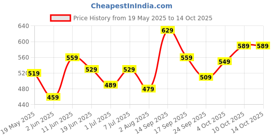 flipkart.com f gear Medium 24 L Laptop Backpack Oracle Black f gear Price History Graph from 19 May 2025 to 14 Oct 2025