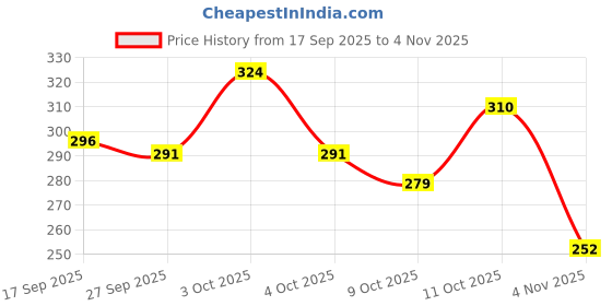 flipkart.com flyscape Medium 24 L Laptop Backpack Terror Stylish flyscape Price History Graph from 17 Sep 2025 to 4 Nov 2025