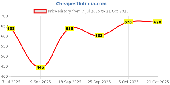 flipkart.com houseofcommon Medium 24 L Laptop Backpack Women Leather Convertible Shoulder Bag Ladies Anti-theft Satchel Sling Travel houseofcommon Price History Graph from 7 Jul 2025 to 21 Oct 2025