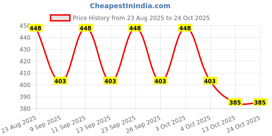 flipkart.com dayalaxmi fashion Medium 25 L Backpack Backpack Multi-Pocket Anti-Theft Design for Adults 1 Piece Premium PU Leather dayalaxmi fashion Price History Graph from 23 Aug 2025 to 23 Oct 2025