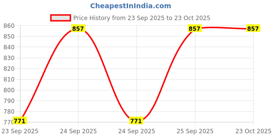 flipkart.com bella carry Medium 25 L Backpack Backpack Purse for Women Bag,Oxford Cloth Travel Daypack Zipper Bags bella carry Price History Graph from 23 Sep 2025 to 22 Oct 2025
