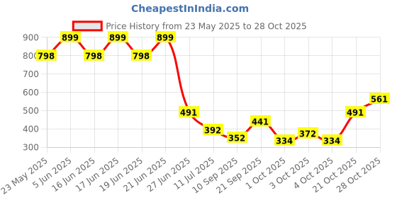 flipkart.com mufasa crafts Medium 25 L Backpack Backpack| College bags| Girls backpack mufasa crafts Price History Graph from 23 May 2025 to 28 Oct 2025