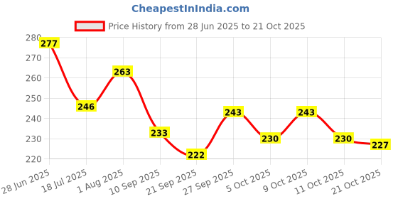 flipkart.com rdp Medium 25 L Backpack Cat Design Fashion Waterproof Women Girls Backpack ladies bag rdp Price History Graph from 28 Jun 2025 to 21 Oct 2025