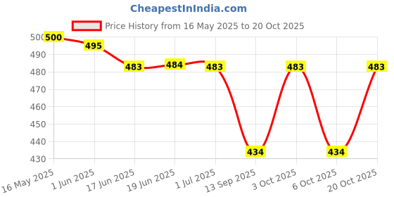 flipkart.com craftwood Medium 25 L Backpack craft_B6004 craftwood Price History Graph from 16 May 2025 to 20 Oct 2025
