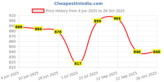 flipkart.com zainto Medium 25 L Backpack Denim bag for women zainto Price History Graph from 4 Jun 2025 to 25 Oct 2025