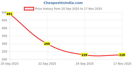 flipkart.com metronaut Medium 25 L Backpack For College School Travel Office Backpack For Men & Women metronaut Price History Graph from 20 Sep 2025 to 16 Nov 2025