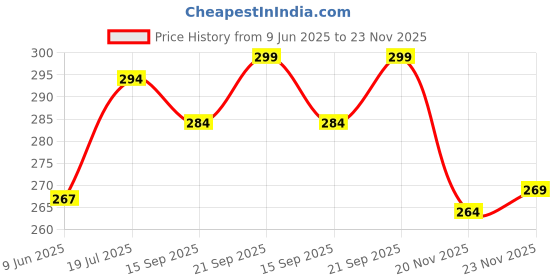 flipkart.com geems Medium 25 L Backpack GEMS BAG geems Price History Graph from 9 Jun 2025 to 20 Nov 2025