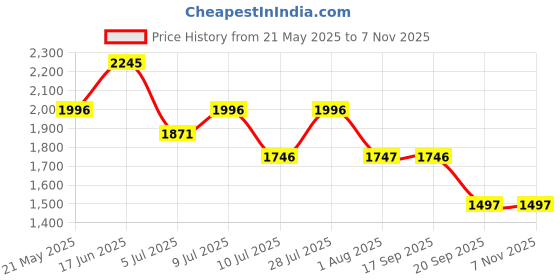 flipkart.com nike Medium 25 L Backpack Heritage nike Price History Graph from 21 May 2025 to 7 Nov 2025