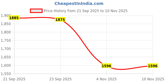 flipkart.com nike Medium 25 L Backpack Heritage nike Price History Graph from 21 Sep 2025 to 6 Nov 2025