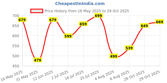 flipkart.com wildcraft Medium 25 L Backpack HYE M wildcraft Price History Graph from 16 May 2025 to 29 Oct 2025