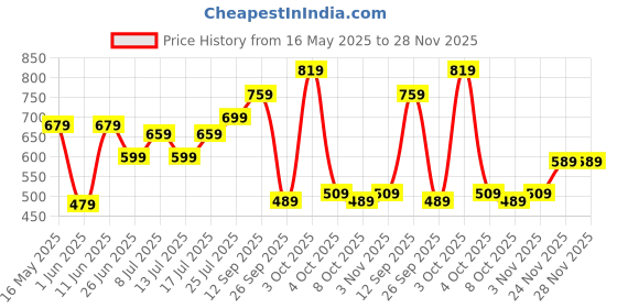 flipkart.com wildcraft Medium 25 L Backpack HYPE M wildcraft Price History Graph from 16 May 2025 to 28 Nov 2025