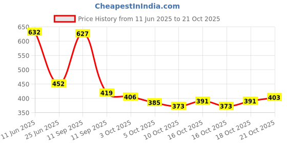 flipkart.com sbs fashion Medium 25 L Backpack Laptop Backpack Backpack for Women Vintage PU Leather Shoulder Bag sbs fashion Price History Graph from 11 Jun 2025 to 21 Oct 2025