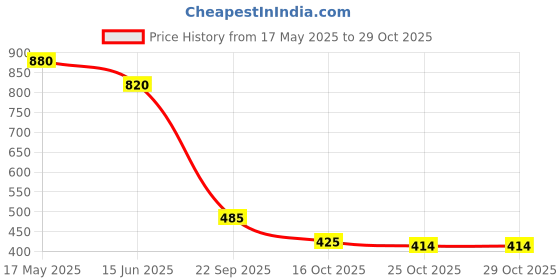 flipkart.com sbs fashion Medium 25 L Backpack Laptop Backpack Backpack for Women Vintage PU Leather Shoulder Bag sbs fashion Price History Graph from 17 May 2025 to 29 Oct 2025