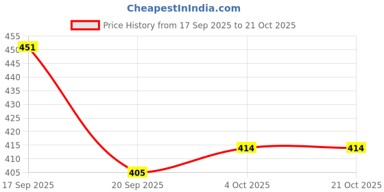 flipkart.com speginic Medium 25 L Backpack Laptop Backpack Purse for Women Convertible Travel Vintage PU Leather Bagpack speginic Price History Graph from 17 Sep 2025 to 21 Oct 2025