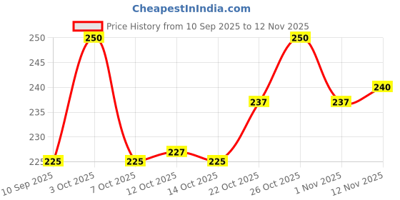 flipkart.com rts bags Medium 25 L Backpack Laptop Bag Sleeve For 15.6-16 Inch Laptop Case Cover Pouch MacBook Pro rts bags Price History Graph from 10 Sep 2025 to 12 Nov 2025