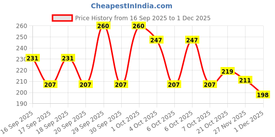 flipkart.com rts bags Medium 25 L Backpack Laptop Bag Sleeve For 15.6-16 Inch Laptop Case Cover Pouch MacBook Pro rts bags Price History Graph from 16 Sep 2025 to 1 Dec 2025