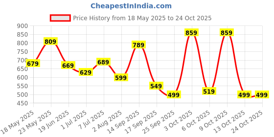 flipkart.com united colors of benetton Medium 25 L Backpack Ming united colors of benetton Price History Graph from 18 May 2025 to 24 Oct 2025