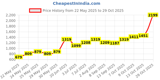 flipkart.com united colors of benetton Medium 25 L Backpack Ming united colors of benetton Price History Graph from 22 May 2025 to 29 Oct 2025