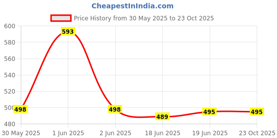 flipkart.com satic Medium 25 L Backpack School College Travel Backpack For Women's/Girls satic Price History Graph from 30 May 2025 to 22 Oct 2025