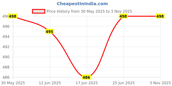 flipkart.com satic Medium 25 L Backpack School College Travel Backpack For Women's/Girls satic Price History Graph from 30 May 2025 to 2 Nov 2025