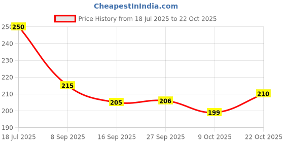 flipkart.com houseofcommon Medium 25 L Backpack Stylish Casual Fashion Bag for college Tuition School Birthday gift for girls houseofcommon Price History Graph from 18 Jul 2025 to 22 Oct 2025