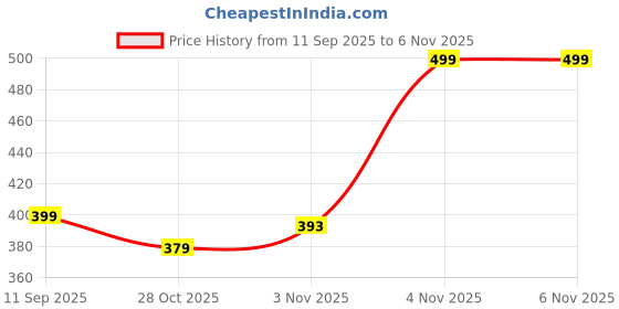 flipkart.com filza Medium 25 L Backpack Stylish Functional Trendy Cute & Casual Everyday filza Price History Graph from 11 Sep 2025 to 4 Nov 2025