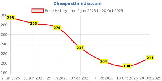 flipkart.com markway Medium 25 L Backpack Superior Xl Water Resistant Casual Standard Backpack/College Bag For Men/Women markway Price History Graph from 2 Jun 2025 to 20 Oct 2025