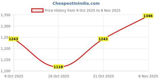 flipkart.com xelcis Medium 25 L Backpack Traveling Backpack Male & Female High Capacity Book_Bag, Laptop Student College xelcis Price History Graph from 9 Oct 2025 to 8 Nov 2025