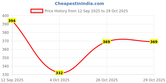 flipkart.com shrishti handicrafts Medium 25 L Backpack Vibe Trail shrishti handicrafts Price History Graph from 12 Sep 2025 to 29 Oct 2025