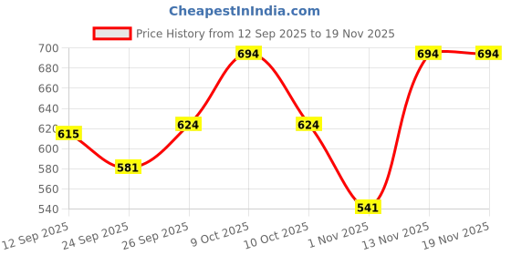 flipkart.com truearch Medium 25 L Backpack Women Convertible Travel Vintage PU Leather Shoulder (Black) truearch Price History Graph from 12 Sep 2025 to 18 Nov 2025