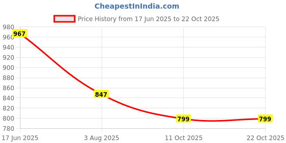 flipkart.com radhe Medium 25 L Backpack Women Stylish New Design Trendy School & College Bag radhe Price History Graph from 17 Jun 2025 to 21 Oct 2025