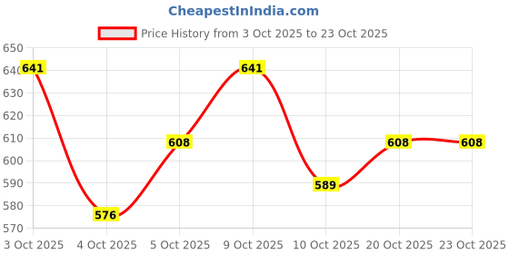 flipkart.com proarch Medium 25 L Backpack Women's Fashion Backpack Purses proarch Price History Graph from 3 Oct 2025 to 20 Oct 2025