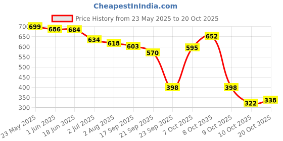 flipkart.com houseofcommon Medium 25 L Backpack Women's Fashion Backpack Purses Multipurpose Design Handbags and Shoulder Bag houseofcommon Price History Graph from 23 May 2025 to 20 Oct 2025