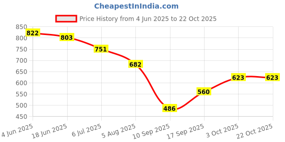 flipkart.com proarch Medium 25 L Backpack Women's Fashion Backpack Purses Multipurpose Design Handbags and Shoulder Bag proarch Price History Graph from 4 Jun 2025 to 22 Oct 2025