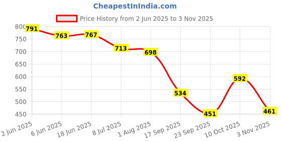 flipkart.com houseofcommon Medium 25 L Backpack Women's Fashion Backpack Purses Multipurpose Design Handbags and Shoulder Bag houseofcommon Price History Graph from 2 Jun 2025 to 3 Nov 2025