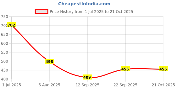 flipkart.com houseofcommon Medium 25 L Backpack Women's Fashion Backpack Purses Multipurpose Design Handbags and Shoulder Bag houseofcommon Price History Graph from 1 Jul 2025 to 21 Oct 2025