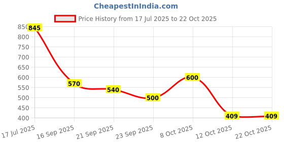flipkart.com houseofcommon Medium 25 L Backpack Women's Fashion Backpack Purses Multipurpose Design Handbags and Shoulder Bag houseofcommon Price History Graph from 17 Jul 2025 to 21 Oct 2025