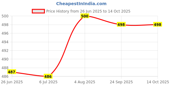 flipkart.com northzone Medium 25 L Laptop Backpack 112 northzone Price History Graph from 26 Jun 2025 to 14 Oct 2025