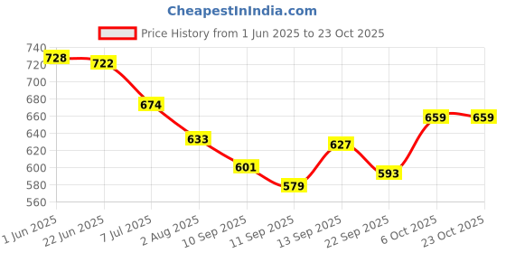 flipkart.com womenbuzz Medium 25 L Laptop Backpack 25 L Backpack Cute Style Female Student Waterproof Anti Thief School Backpack womenbuzz Price History Graph from 1 Jun 2025 to 23 Oct 2025