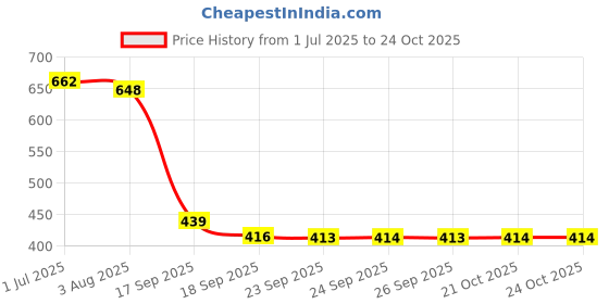 flipkart.com sst crafts Medium 25 L Laptop Backpack Backpack Purse for Women Convertible 25L Travel Vintage PU Leather Shoulder sst crafts Price History Graph from 1 Jul 2025 to 24 Oct 2025