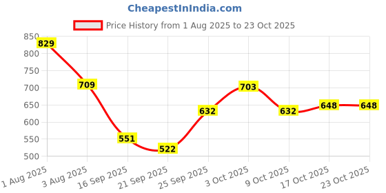 flipkart.com womenbuzz Medium 25 L Laptop Backpack Backpack Purse for Women Convertible 25L Travel Vintage PU Leather Shoulder womenbuzz Price History Graph from 1 Aug 2025 to 23 Oct 2025