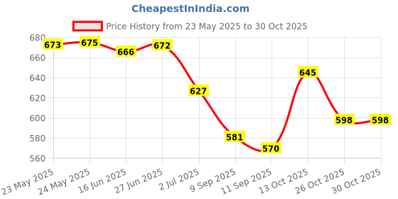 flipkart.com womenbuzz Medium 25 L Laptop Backpack Backpack Purse for Women Convertible 25L Travel Vintage PU Leather Shoulder Bag womenbuzz Price History Graph from 23 May 2025 to 29 Oct 2025