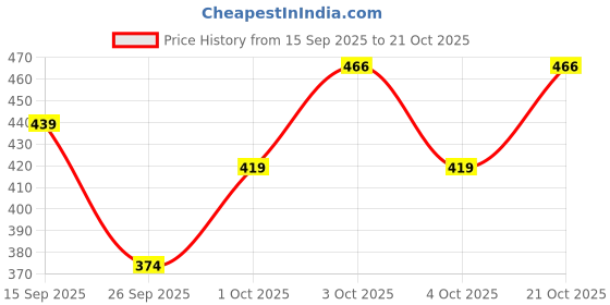 flipkart.com houseofcommon Medium 25 L Laptop Backpack Backpack Purse for Women Convertible Travel Vintage PU Leather Shoulder Bag houseofcommon Price History Graph from 15 Sep 2025 to 21 Oct 2025