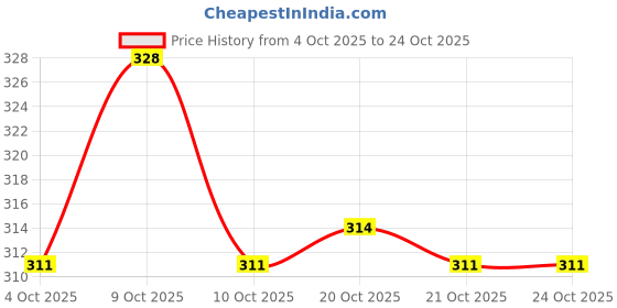flipkart.com bayo Medium 25 L Laptop Backpack Black & Navy Blue 2 pc combo For School Collage Office Tuition & Picnic Backpack bayo Price History Graph from 4 Oct 2025 to 21 Oct 2025