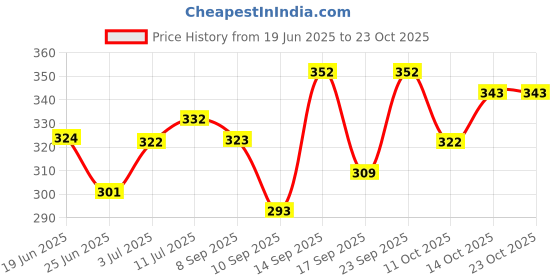 flipkart.com playybags Medium 25 L Laptop Backpack BOSS-2 MEDIUM 25 L Laptop Backpack ,College, Office backpack playybags Price History Graph from 19 Jun 2025 to 23 Oct 2025