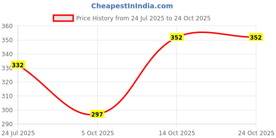 flipkart.com playybags Medium 25 L Laptop Backpack BOSS-2 MEDIUM 25 L Laptop Backpack ,College, Office backpack playybags Price History Graph from 24 Jul 2025 to 24 Oct 2025